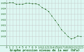 Courbe de la pression atmosphrique pour Avord (18)