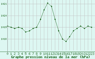Courbe de la pression atmosphrique pour Malbosc (07)