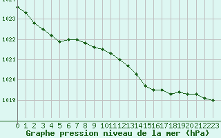 Courbe de la pression atmosphrique pour Plymouth (UK)