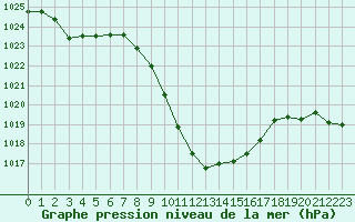 Courbe de la pression atmosphrique pour Chur-Ems