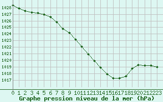 Courbe de la pression atmosphrique pour Waldmunchen