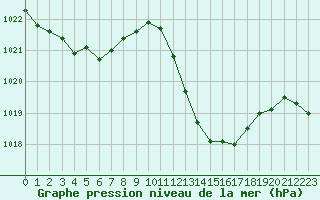 Courbe de la pression atmosphrique pour Lerida (Esp)