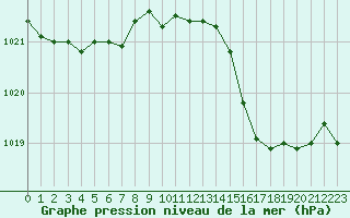Courbe de la pression atmosphrique pour Cernay-la-Ville (78)