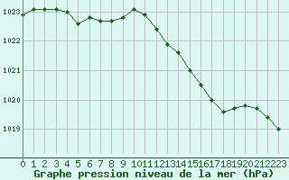 Courbe de la pression atmosphrique pour Villacoublay (78)