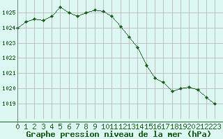 Courbe de la pression atmosphrique pour Preonzo (Sw)