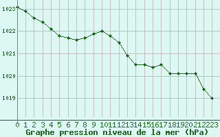 Courbe de la pression atmosphrique pour Biscarrosse (40)