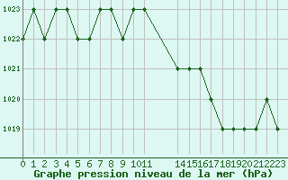 Courbe de la pression atmosphrique pour Rmering-ls-Puttelange (57)