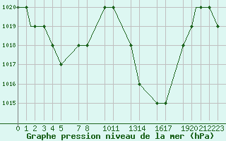 Courbe de la pression atmosphrique pour Mecheria