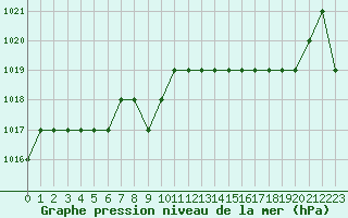 Courbe de la pression atmosphrique pour Rmering-ls-Puttelange (57)