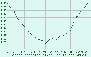 Courbe de la pression atmosphrique pour Monts-sur-Guesnes (86)