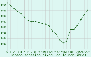 Courbe de la pression atmosphrique pour Ticheville - Le Bocage (61)