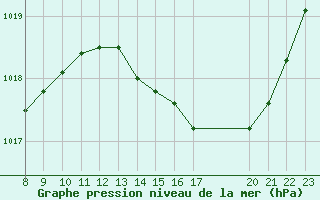 Courbe de la pression atmosphrique pour Valence d