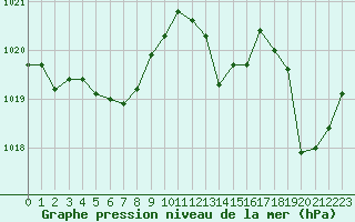 Courbe de la pression atmosphrique pour Le Vigan (30)