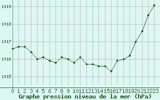 Courbe de la pression atmosphrique pour Lannion (22)