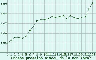 Courbe de la pression atmosphrique pour Brive-Laroche (19)
