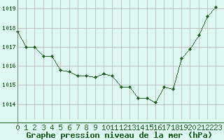 Courbe de la pression atmosphrique pour Recoubeau (26)