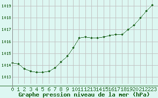 Courbe de la pression atmosphrique pour Perpignan (66)