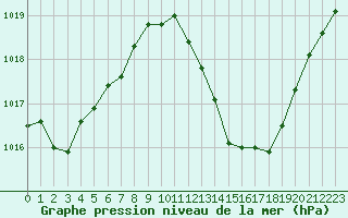 Courbe de la pression atmosphrique pour Le Vigan (30)