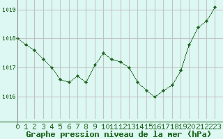 Courbe de la pression atmosphrique pour Bziers Cap d