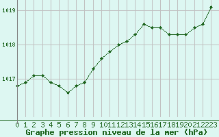 Courbe de la pression atmosphrique pour Cazaux (33)