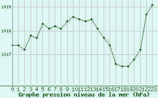 Courbe de la pression atmosphrique pour Voiron (38)