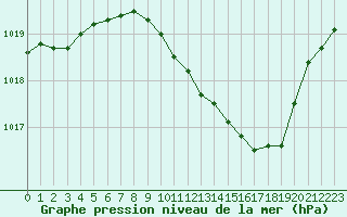 Courbe de la pression atmosphrique pour Belfort-Dorans (90)