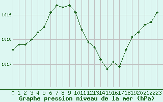 Courbe de la pression atmosphrique pour Grossenzersdorf