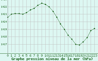 Courbe de la pression atmosphrique pour Als (30)