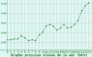 Courbe de la pression atmosphrique pour Auch (32)