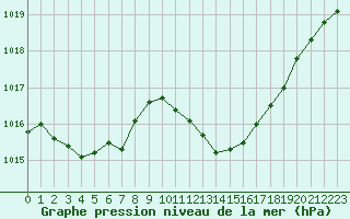 Courbe de la pression atmosphrique pour Brive-Souillac (19)
