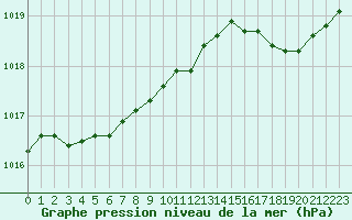 Courbe de la pression atmosphrique pour Breuillet (17)