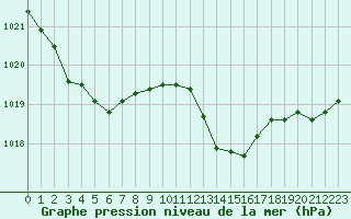 Courbe de la pression atmosphrique pour Vias (34)