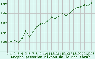 Courbe de la pression atmosphrique pour Aix-la-Chapelle (All)