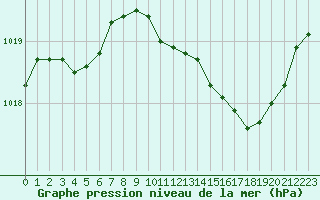 Courbe de la pression atmosphrique pour Annecy (74)
