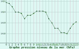 Courbe de la pression atmosphrique pour Bergerac (24)