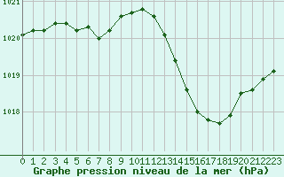 Courbe de la pression atmosphrique pour Montauban (82)