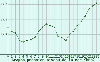Courbe de la pression atmosphrique pour Ajaccio - Campo dell