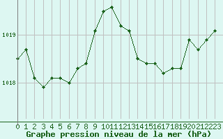 Courbe de la pression atmosphrique pour Trapani / Birgi