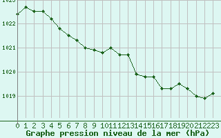 Courbe de la pression atmosphrique pour Preonzo (Sw)