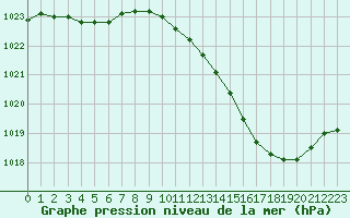 Courbe de la pression atmosphrique pour Dole-Tavaux (39)