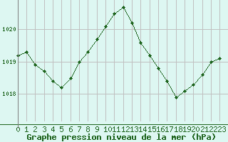 Courbe de la pression atmosphrique pour Verges (Esp)