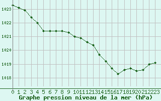 Courbe de la pression atmosphrique pour Rochefort Saint-Agnant (17)