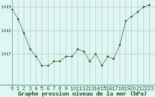 Courbe de la pression atmosphrique pour Geisenheim