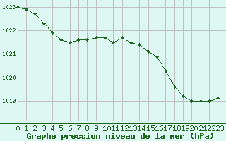 Courbe de la pression atmosphrique pour Pointe de Socoa (64)