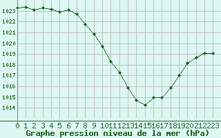 Courbe de la pression atmosphrique pour Sion (Sw)