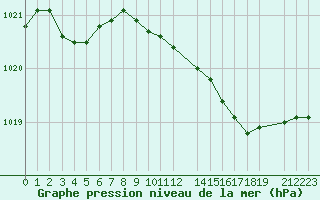 Courbe de la pression atmosphrique pour Voorschoten