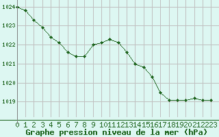 Courbe de la pression atmosphrique pour Lamballe (22)