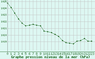 Courbe de la pression atmosphrique pour Isle Of Portland