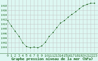 Courbe de la pression atmosphrique pour Le Talut - Belle-Ile (56)