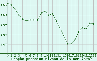 Courbe de la pression atmosphrique pour Estoher (66)